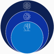 Deep Learning | Subfield of machine learning that uses artificial neural networks, which are composed of layers of interconnected nodes that mimic the structure of the human brain.