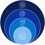 Generative AI | Branch of deep learning that focuses on creating new data or content, such as images, text, music, etc., based on existing data or content.
